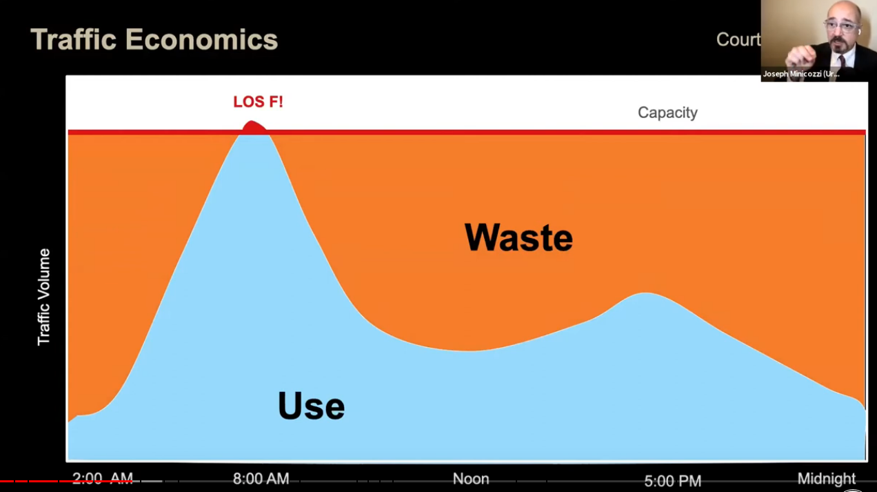 Stacked graph of road design capacity vs actual utilization over a day, and all the time when it is extremely underutilized